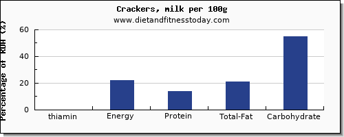 thiamin and nutrition facts in thiamine in crackers per 100g